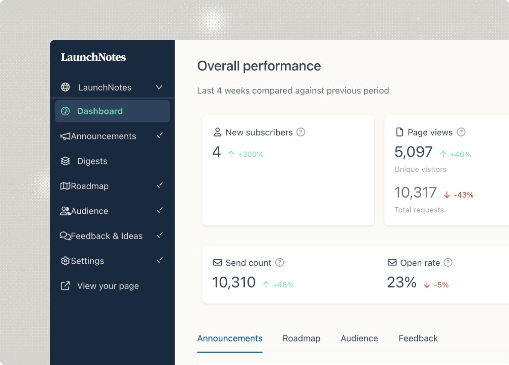 The original LaunchNotes dashboard: a navy sidebar where most items open into submenus, uneven metric cards, and bright grouped bar charts where opens and clicks are dwarfed by total sends.