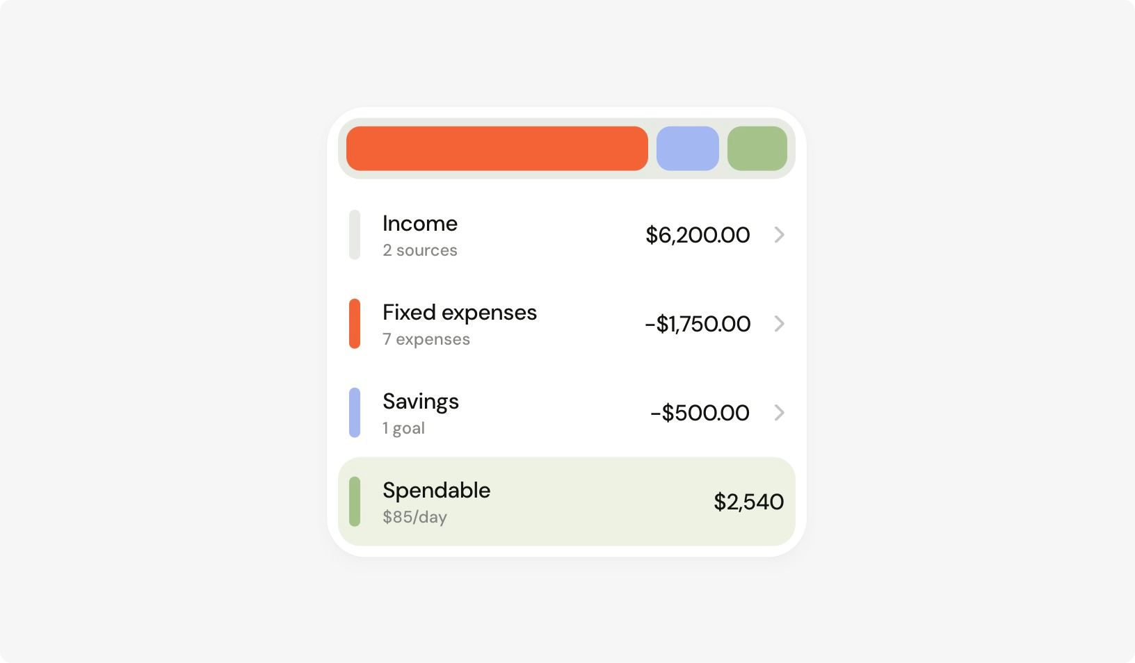 Left’s monthly plan card: a bar split orange, blue, and green above rows for Income at $6,200.00 from 2 sources, Fixed expenses at −$1,750.00, Savings at −$500.00, and a highlighted Spendable total of $2,540, or $85 a day.