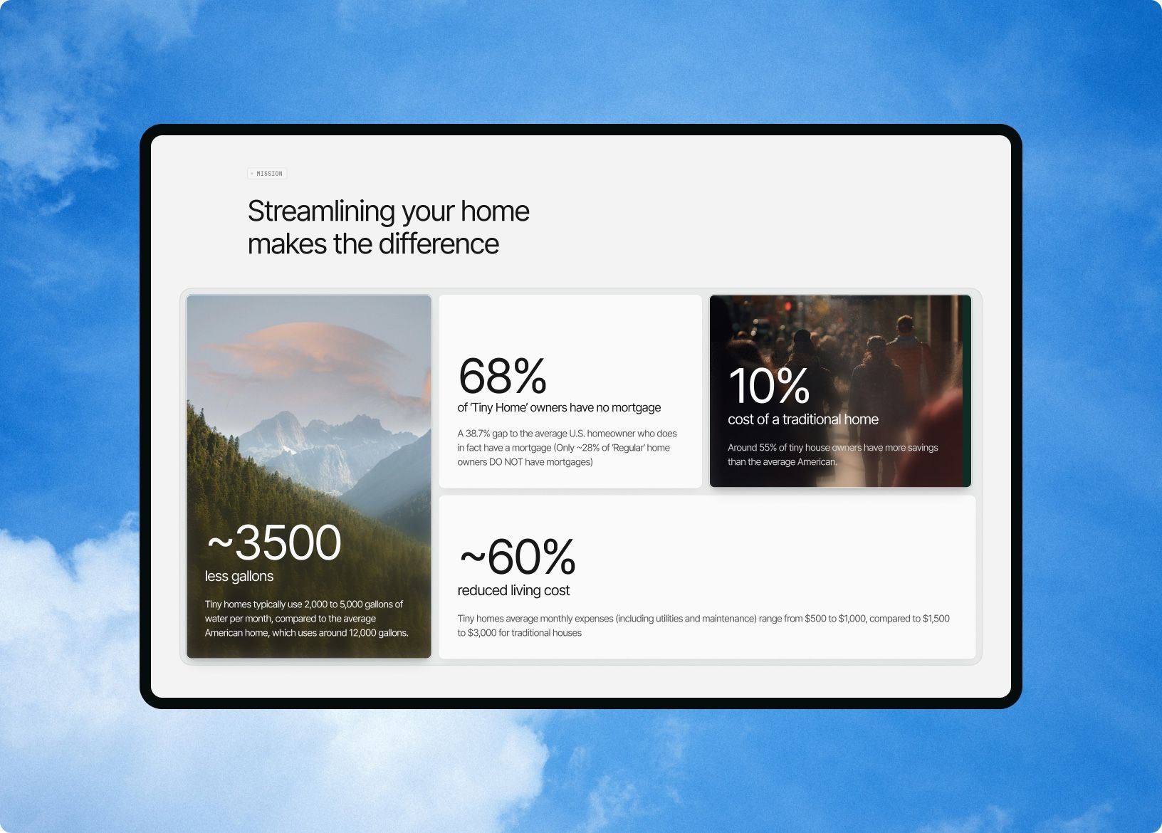 The Nimo Homes mission section in a tablet frame against a blue sky: “Streamlining your home makes the difference” above stat cards for ~3500 less gallons of water over a forested mountain, 68% of tiny home owners with no mortgage, 10% the cost of a traditional home over a blurred city crowd, and ~60% reduced living cost.